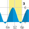 Little Talbot Island tide chart for Friday, January 3, 2025
