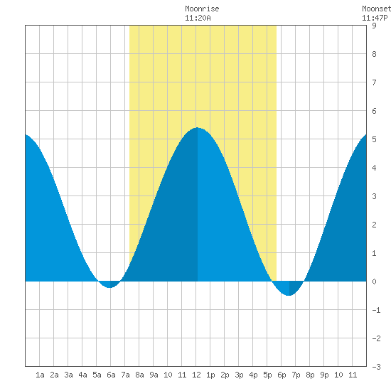 Little Talbot Island tide chart for Sunday, January 5, 2025