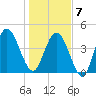 Little Talbot Island tide chart for Tuesday, January 7, 2025