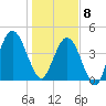 Little Talbot Island tide chart for Wednesday, January 8, 2025