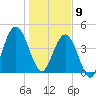 Little Talbot Island tide chart for Thursday, January 9, 2025