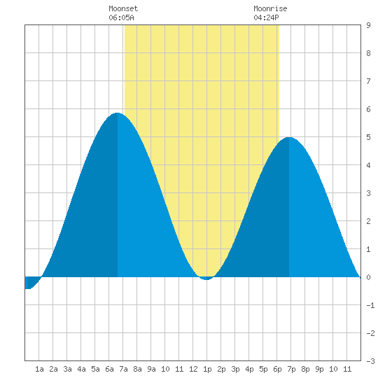 Little Talbot Island tide chart for Monday, February 10, 2025