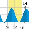 Little Talbot Island tide chart for Friday, February 14, 2025