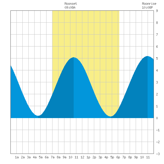 Little Talbot Island tide chart for Sunday, February 16, 2025