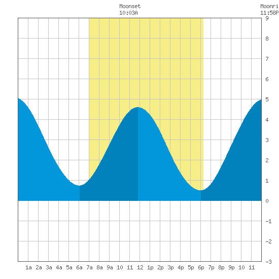 Little Talbot Island tide chart for Tuesday, February 18, 2025