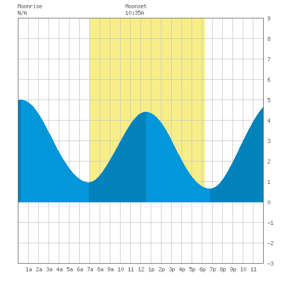 Little Talbot Island tide chart for Wednesday, February 19, 2025