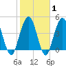 Little Talbot Island tide chart for Saturday, February 1, 2025