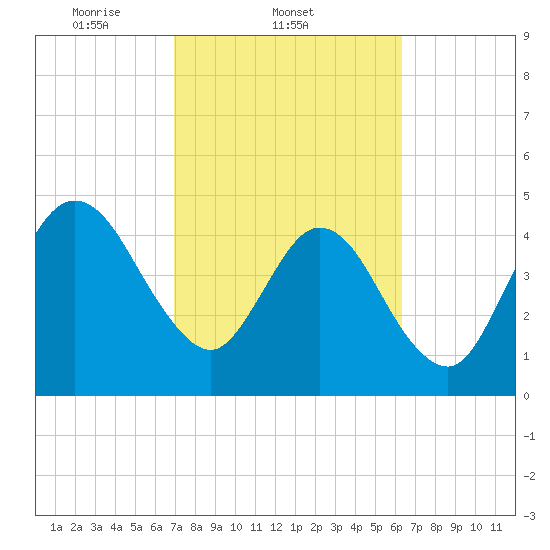 Little Talbot Island tide chart for Friday, February 21, 2025