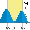 Little Talbot Island tide chart for Monday, February 24, 2025