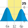 Little Talbot Island tide chart for Tuesday, February 25, 2025