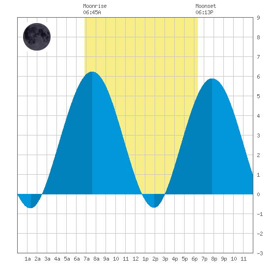 Little Talbot Island tide chart for Thursday, February 27, 2025