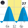 Little Talbot Island tide chart for Thursday, February 27, 2025