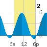 Little Talbot Island tide chart for Sunday, February 2, 2025