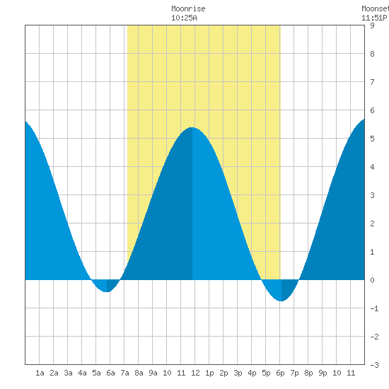 Little Talbot Island tide chart for Monday, February 3, 2025