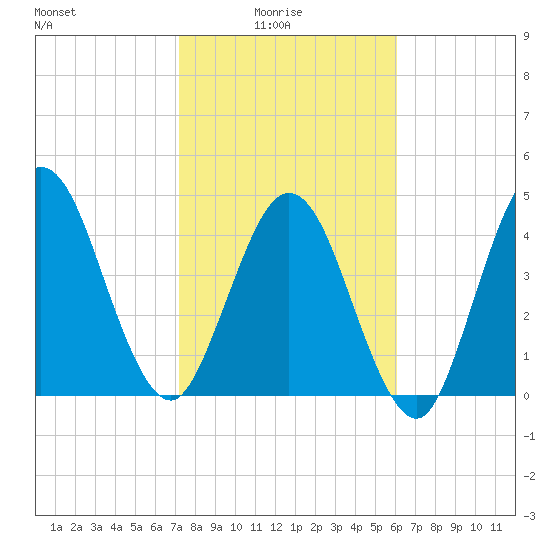 Little Talbot Island tide chart for Tuesday, February 4, 2025