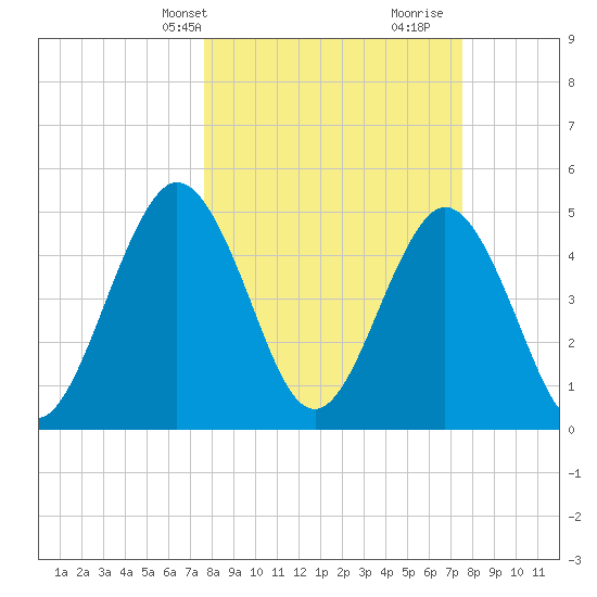 Little Talbot Island tide chart for Monday, March 10, 2025