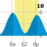 Little Talbot Island tide chart for Monday, March 10, 2025