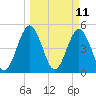 Little Talbot Island tide chart for Tuesday, March 11, 2025