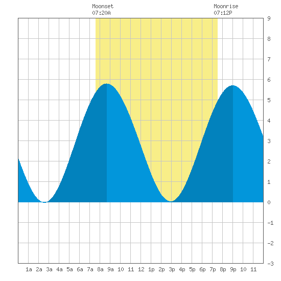 Little Talbot Island tide chart for Thursday, March 13, 2025