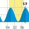 Little Talbot Island tide chart for Thursday, March 13, 2025