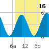 Little Talbot Island tide chart for Sunday, March 16, 2025