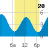 Little Talbot Island tide chart for Thursday, March 20, 2025