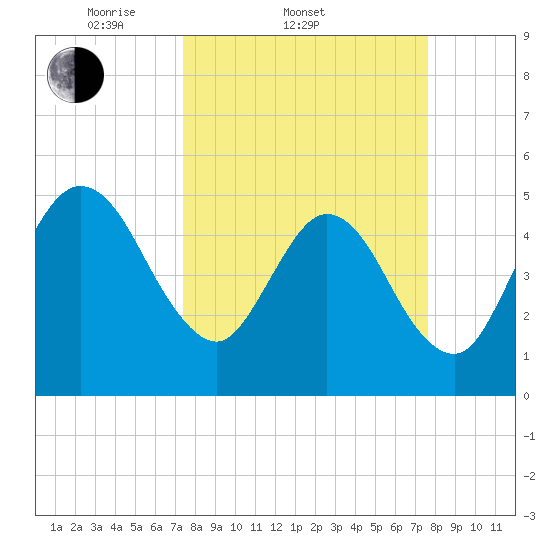 Little Talbot Island tide chart for Saturday, March 22, 2025
