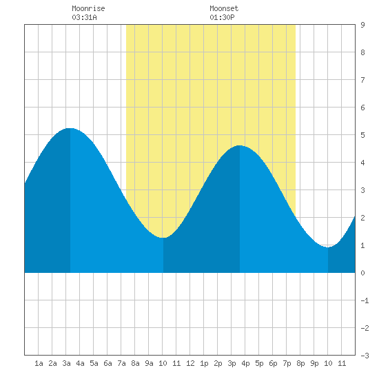 Little Talbot Island tide chart for Sunday, March 23, 2025