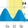 Little Talbot Island tide chart for Monday, March 24, 2025