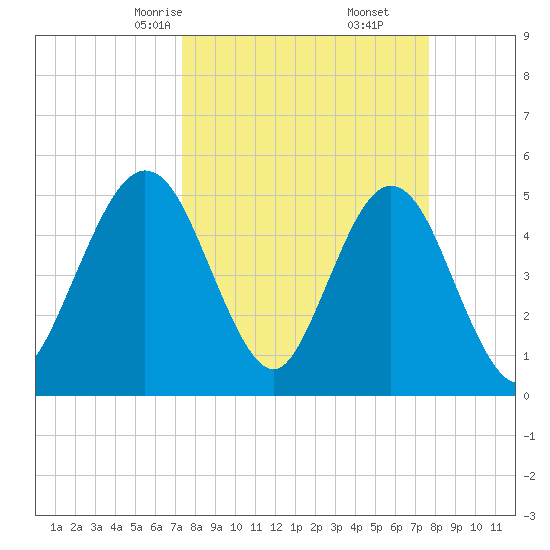 Little Talbot Island tide chart for Tuesday, March 25, 2025