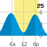 Little Talbot Island tide chart for Tuesday, March 25, 2025