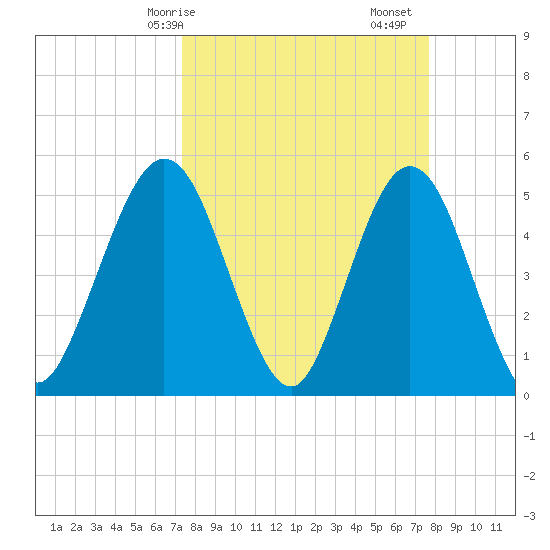 Little Talbot Island tide chart for Wednesday, March 26, 2025