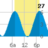 Little Talbot Island tide chart for Thursday, March 27, 2025