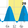Little Talbot Island tide chart for Friday, March 28, 2025