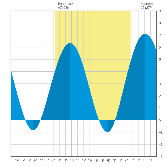 Little Talbot Island tide chart for Sunday, March 30, 2025