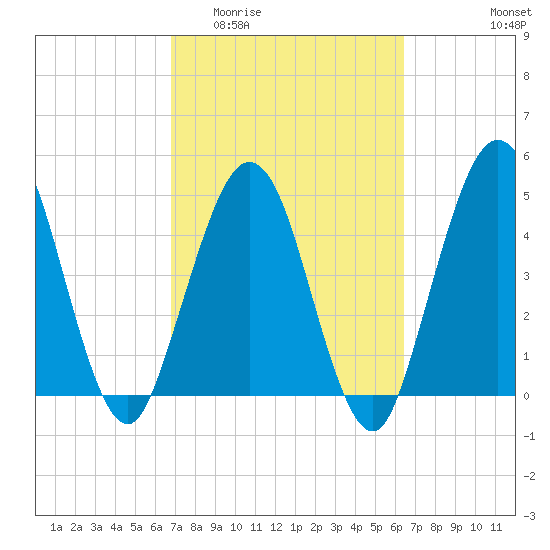 Little Talbot Island tide chart for Monday, March 3, 2025