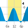 Little Talbot Island tide chart for Tuesday, March 4, 2025
