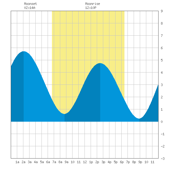 Little Talbot Island tide chart for Friday, March 7, 2025