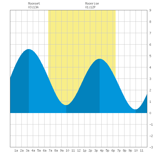 Little Talbot Island tide chart for Saturday, March 8, 2025