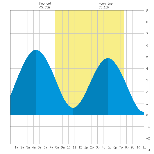 Little Talbot Island tide chart for Sunday, March 9, 2025