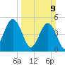 Little Talbot Island tide chart for Sunday, March 9, 2025