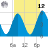 Little Talbot Island tide chart for Saturday, April 12, 2025