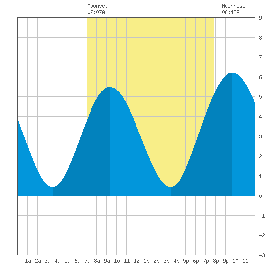Little Talbot Island tide chart for Sunday, April 13, 2025
