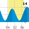 Little Talbot Island tide chart for Monday, April 14, 2025