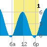 Little Talbot Island tide chart for Tuesday, April 1, 2025