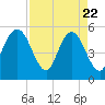 Little Talbot Island tide chart for Tuesday, April 22, 2025