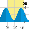 Little Talbot Island tide chart for Wednesday, April 23, 2025