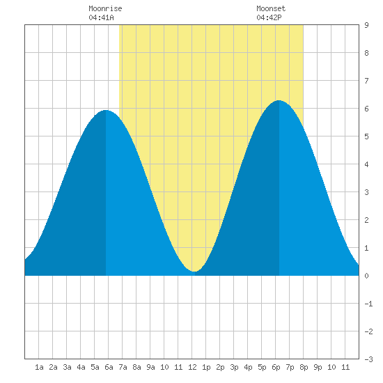 Little Talbot Island tide chart for Thursday, April 24, 2025
