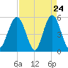 Little Talbot Island tide chart for Thursday, April 24, 2025