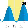 Little Talbot Island tide chart for Saturday, April 26, 2025